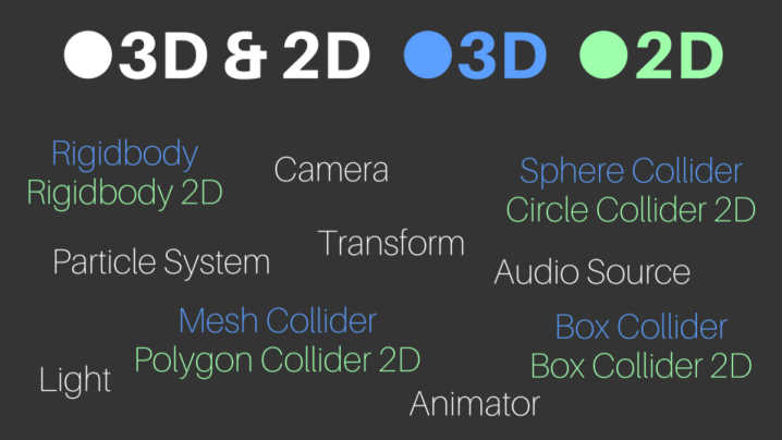 3D- ja 2D-komponentit