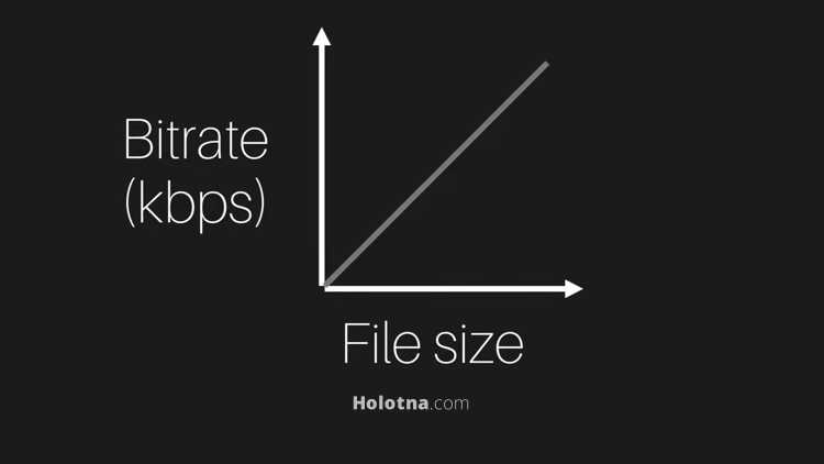 Bitrate and File Size
